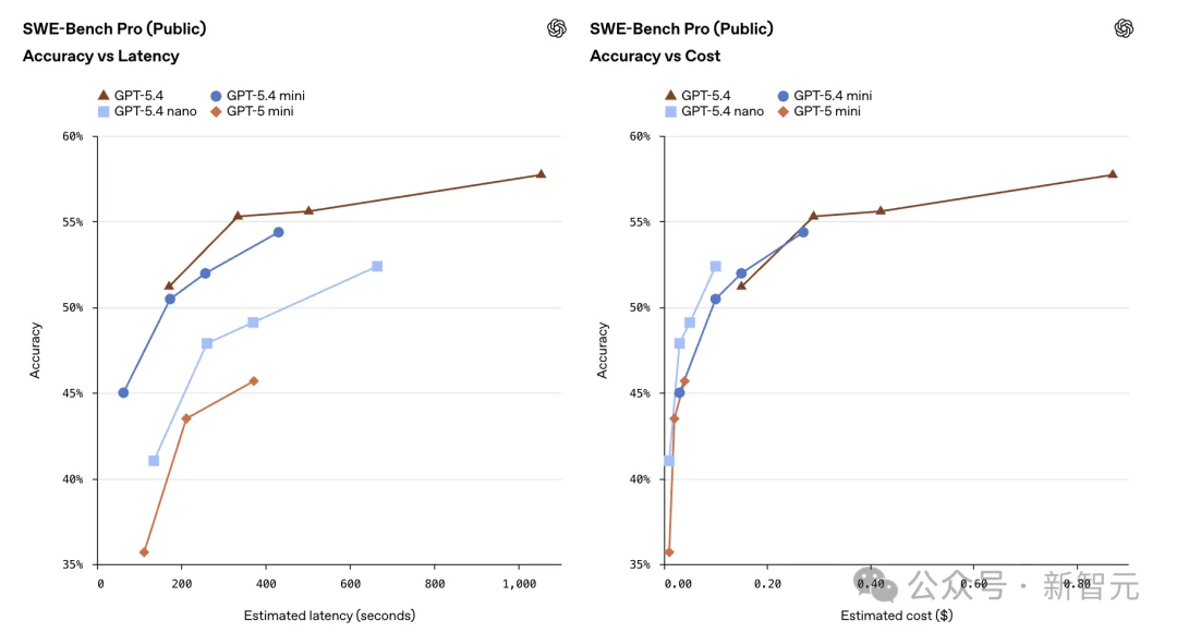 GPT-5.4 mini+nano突袭，1/3价格养满血「龙虾」！OpenAI彻底杀疯
