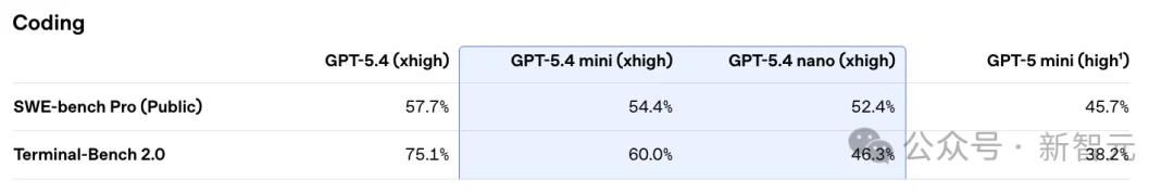 GPT-5.4 mini+nano突袭，1/3价格养满血「龙虾」！OpenAI彻底杀疯
