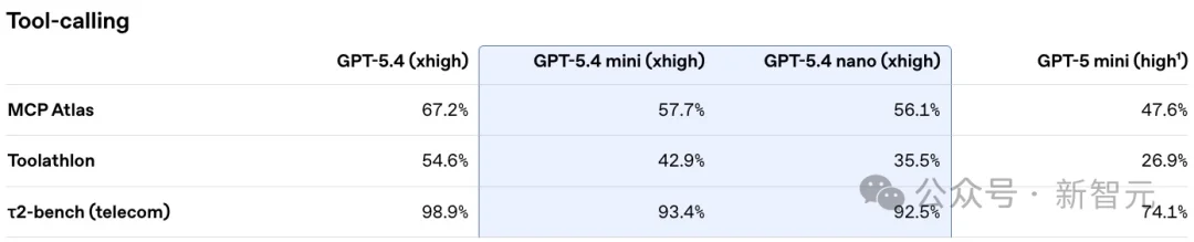 GPT-5.4 mini+nano突袭，1/3价格养满血「龙虾」！OpenAI彻底杀疯