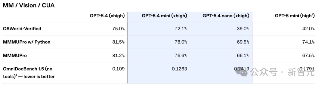 GPT-5.4 mini+nano突袭，1/3价格养满血「龙虾」！OpenAI彻底杀疯
