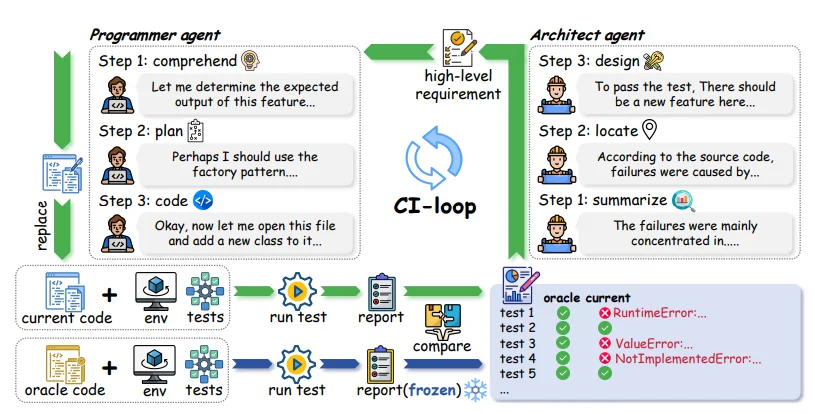 阿里联手中山大学放狠话：75%的Agent都在造“屎山”！233天连环大测，代码库全崩了！自研新基准：GLM表现亮眼！网友：程序员饭碗保住了！