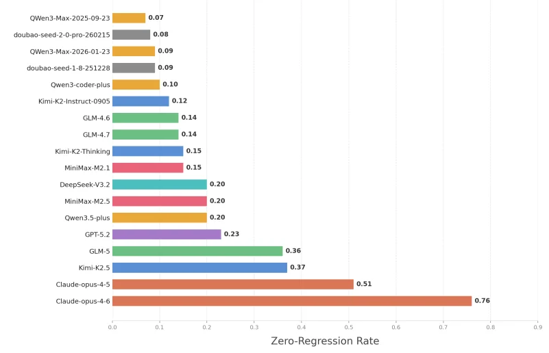 阿里联手中山大学放狠话：75%的Agent都在造“屎山”！233天连环大测，代码库全崩了！自研新基准：GLM表现亮眼！网友：程序员饭碗保住了！