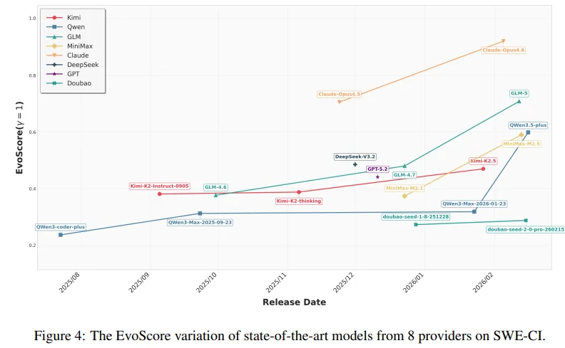 阿里联手中山大学放狠话：75%的Agent都在造“屎山”！233天连环大测，代码库全崩了！自研新基准：GLM表现亮眼！网友：程序员饭碗保住了！