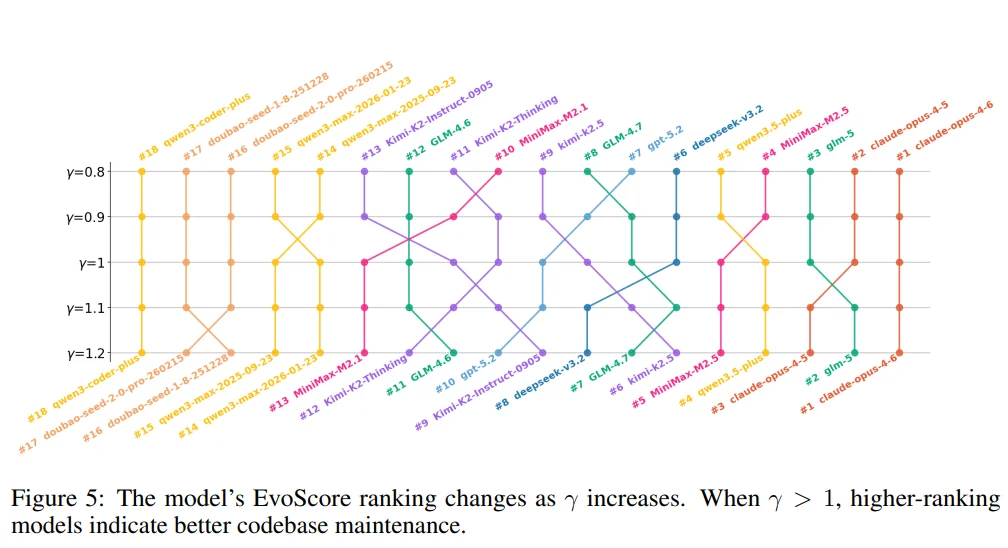 阿里联手中山大学放狠话：75%的Agent都在造“屎山”！233天连环大测，代码库全崩了！自研新基准：GLM表现亮眼！网友：程序员饭碗保住了！