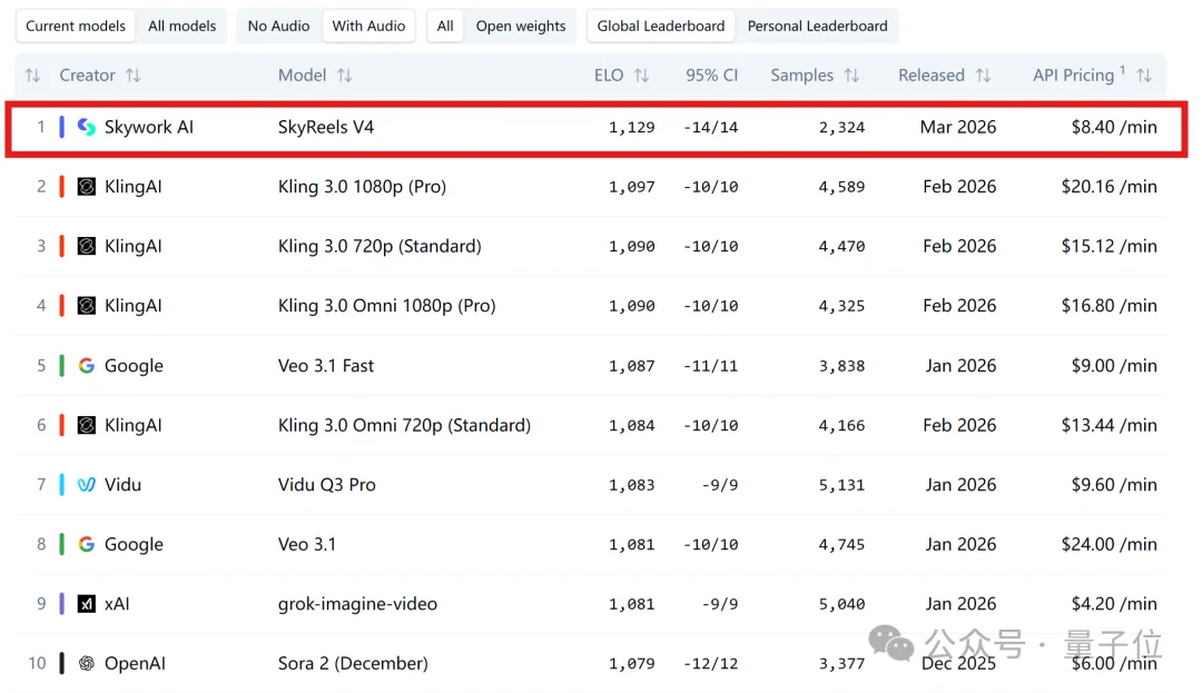 刚刚，全球视频模型新王诞生了！