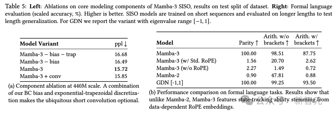 华人学生立大功！新王Mamba-3直击Transformer死穴，推理效率碾压7倍
