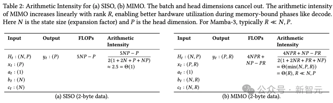 华人学生立大功！新王Mamba-3直击Transformer死穴，推理效率碾压7倍