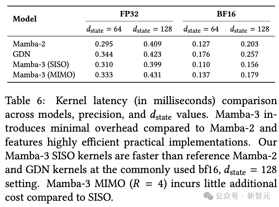 华人学生立大功！新王Mamba-3直击Transformer死穴，推理效率碾压7倍