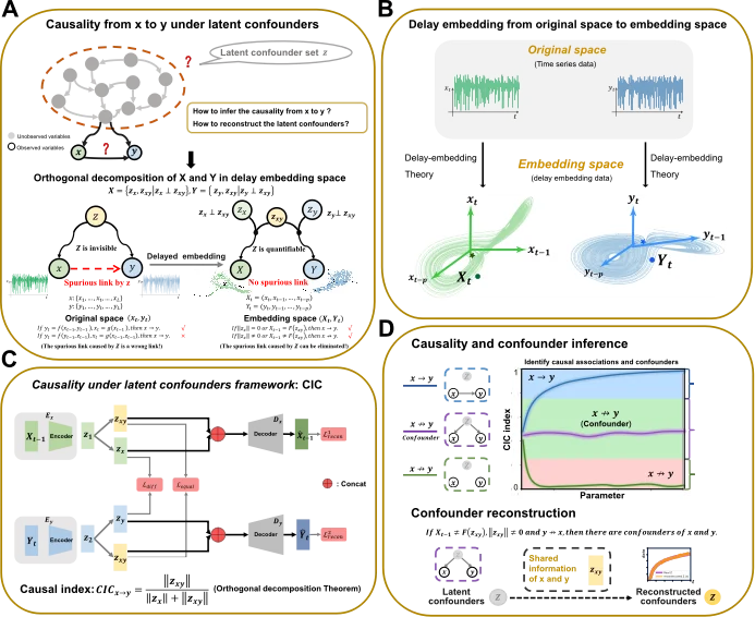 TPAMI 2026 | 仅用两个变量破解混杂因素：CIC实现动力学因果推断与混杂变量重构