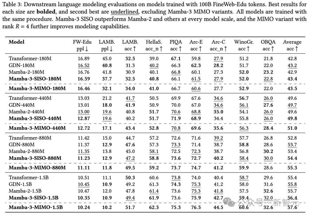 华人学生立大功！新王Mamba-3直击Transformer死穴，推理效率碾压7倍
