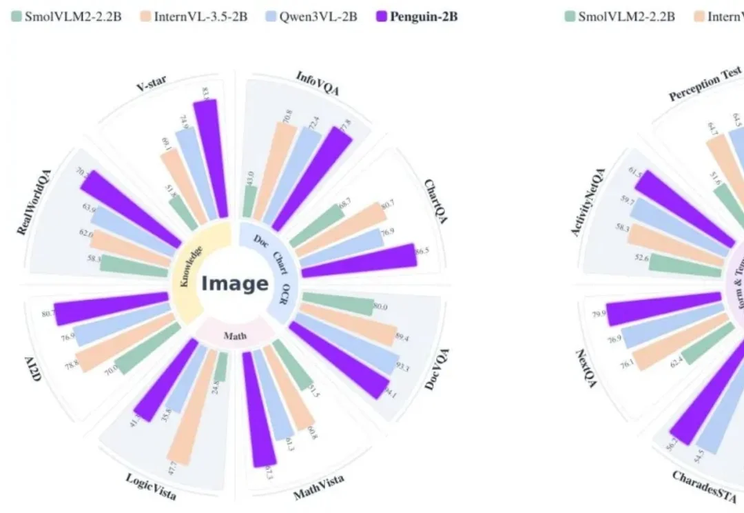 腾讯纯文本LLM训视觉encoder，拿捏图表长视频，达到开源小模型SOTA！