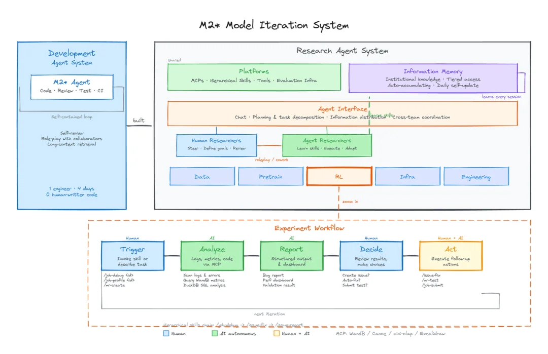 接入 MiniMax M2.7 后，我的 OpenClaw「超进化」了