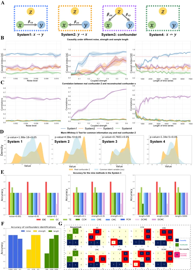 TPAMI 2026 | 仅用两个变量破解混杂因素：CIC实现动力学因果推断与混杂变量重构