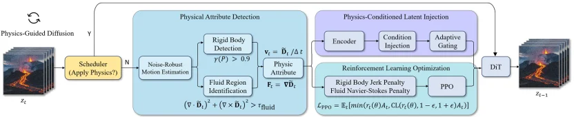 CVPR 2026 | 给扩散模型装上「物理引擎」: 北大彭宇新团队提出NS-Diff，使扩散模型学会流体与刚体力学