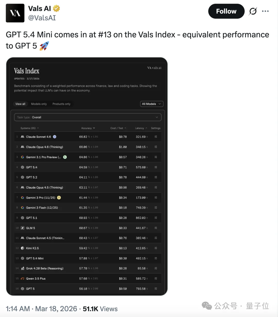 OpenAI新模型Day0就被嫌弃！排名拉垮，不如一月底发布的国产模型