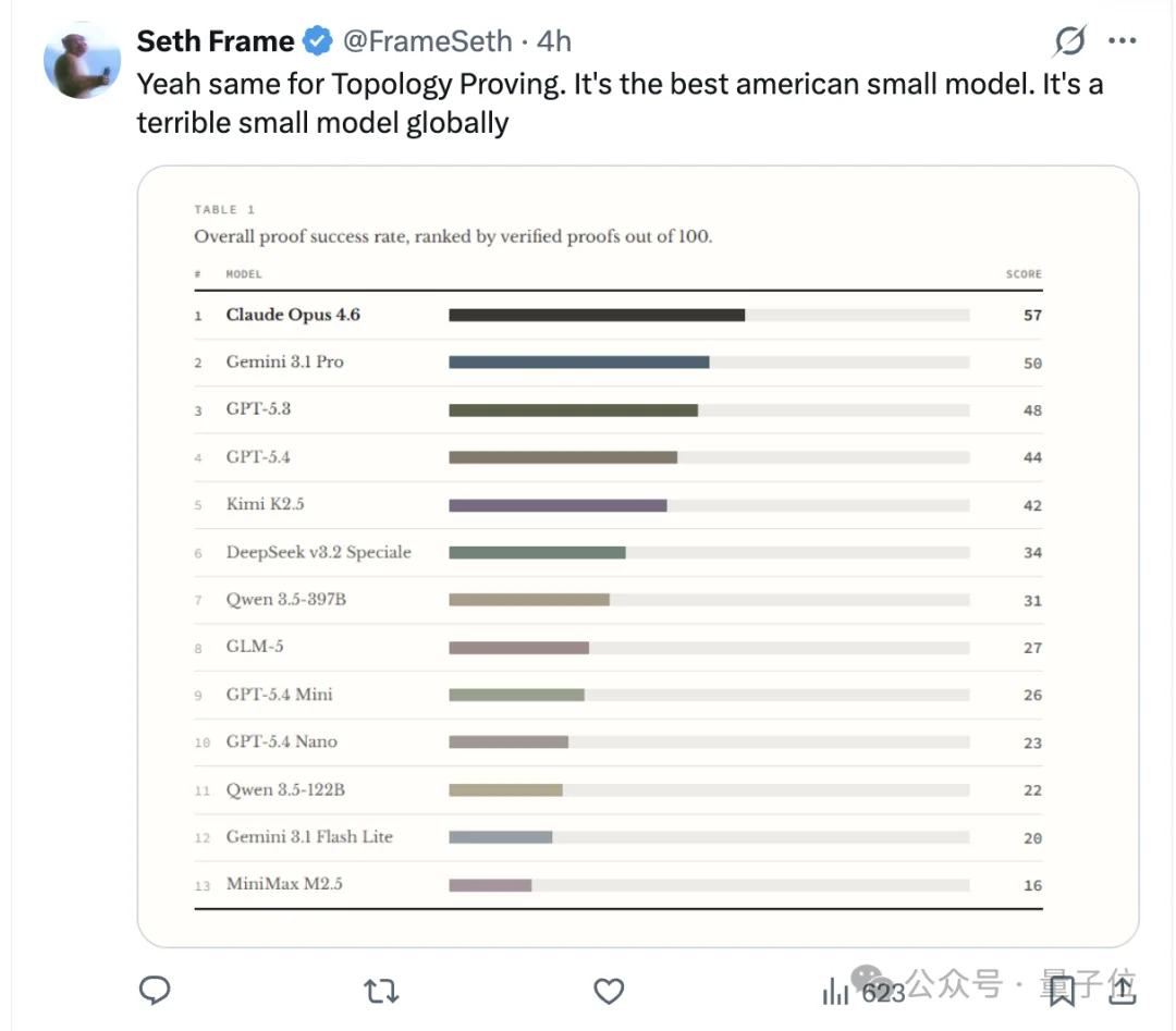 OpenAI新模型Day0就被嫌弃！排名拉垮，不如一月底发布的国产模型