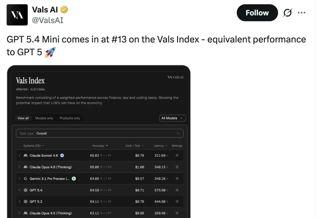OpenAI新模型Day0就被嫌弃！排名拉垮，不如一月底发布的国产模型
