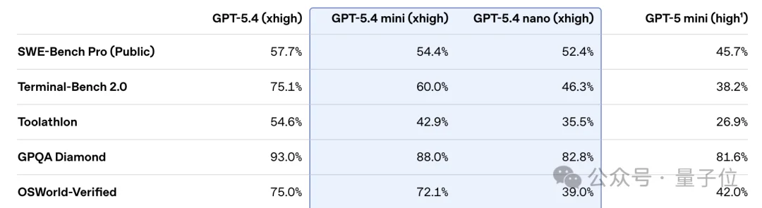 OpenAI新模型Day0就被嫌弃！排名拉垮，不如一月底发布的国产模型