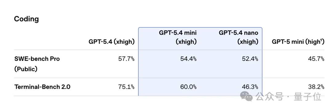 OpenAI新模型Day0就被嫌弃！排名拉垮，不如一月底发布的国产模型