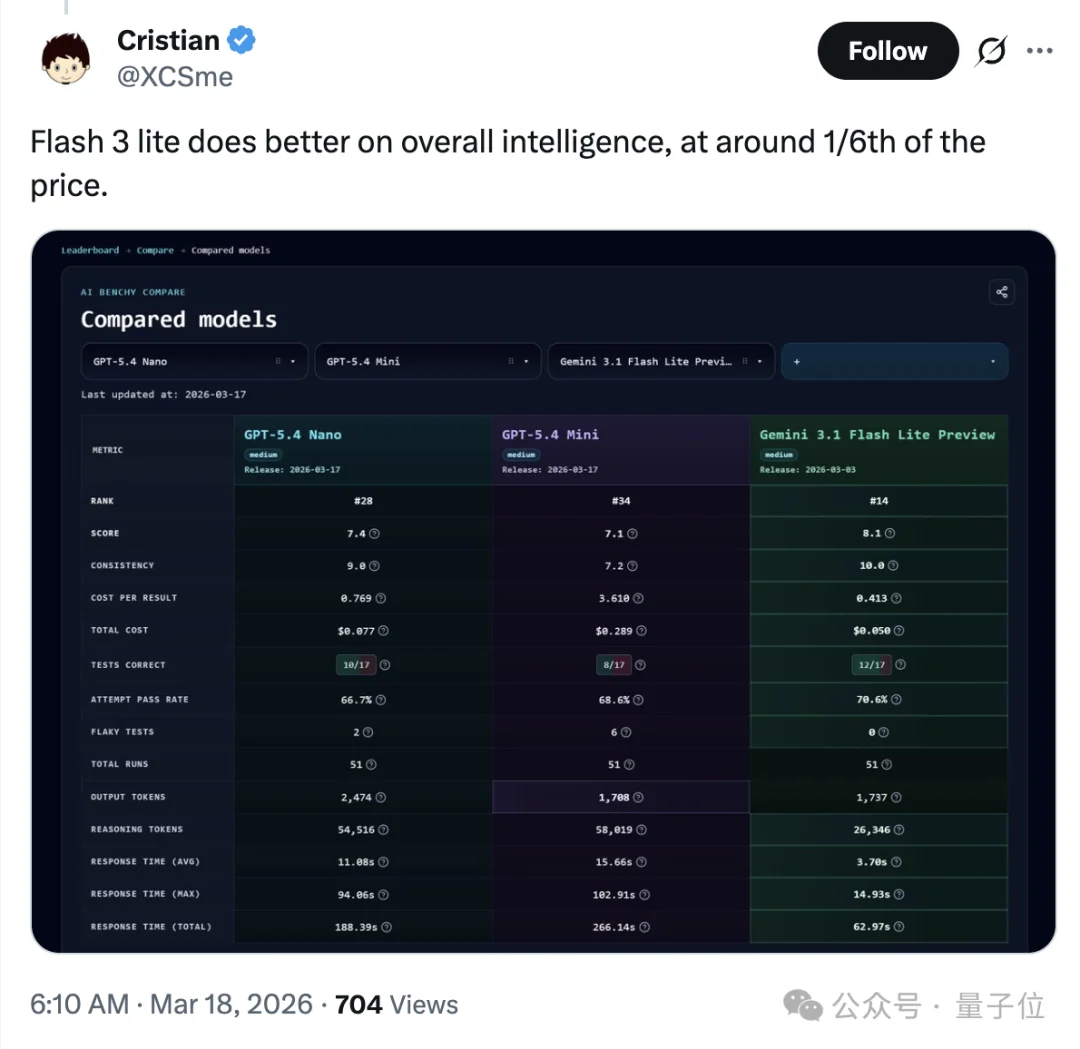 OpenAI新模型Day0就被嫌弃！排名拉垮，不如一月底发布的国产模型