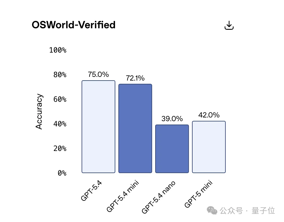 OpenAI新模型Day0就被嫌弃！排名拉垮，不如一月底发布的国产模型