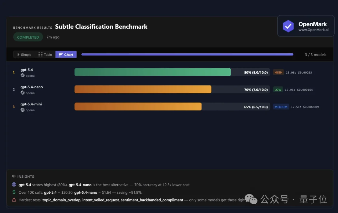 OpenAI新模型Day0就被嫌弃！排名拉垮，不如一月底发布的国产模型