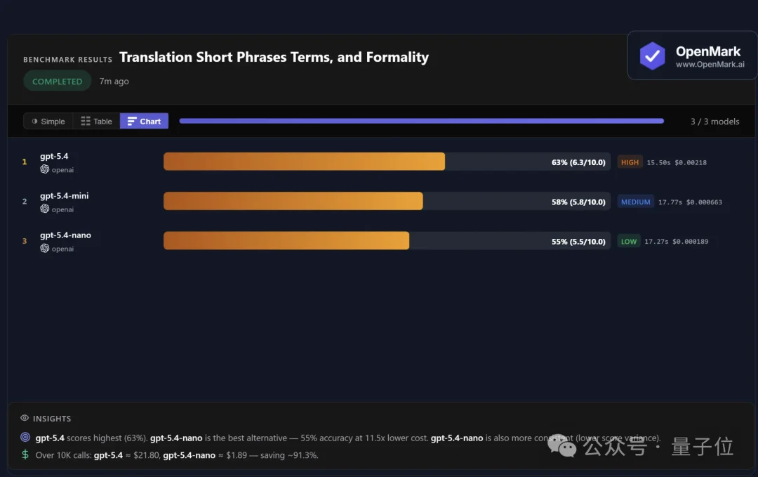 OpenAI新模型Day0就被嫌弃！排名拉垮，不如一月底发布的国产模型