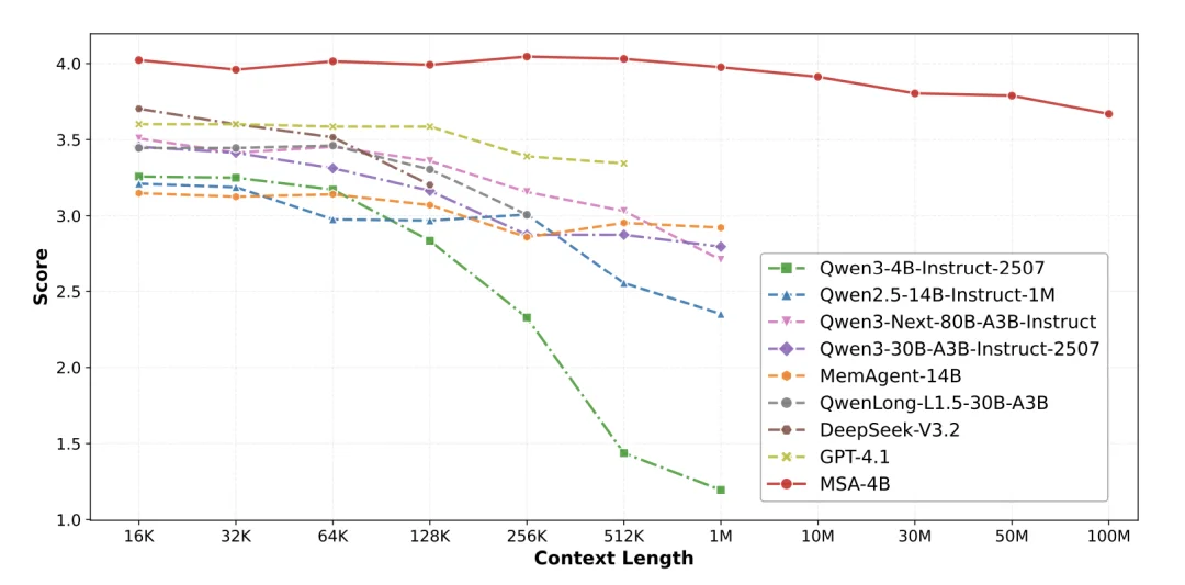 突破一亿Token极限：EverMind提出MSA架构，实现大模型高效端到端长时记忆