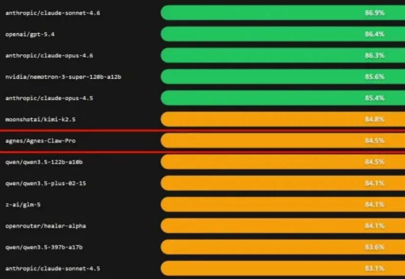 速递｜Agnes完成数千万美元融资，自研Agnes-Claw模型登榜，1美元即可“养龙虾”