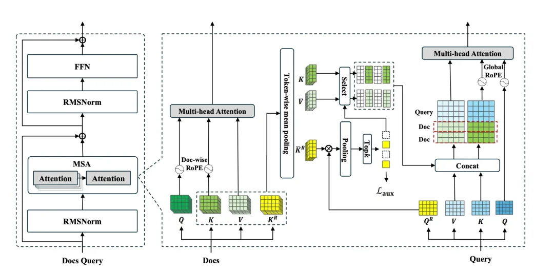 突破一亿Token极限：EverMind提出MSA架构，实现大模型高效端到端长时记忆