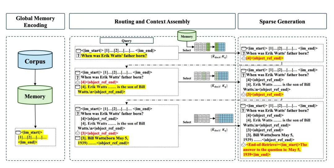 突破一亿Token极限：EverMind提出MSA架构，实现大模型高效端到端长时记忆