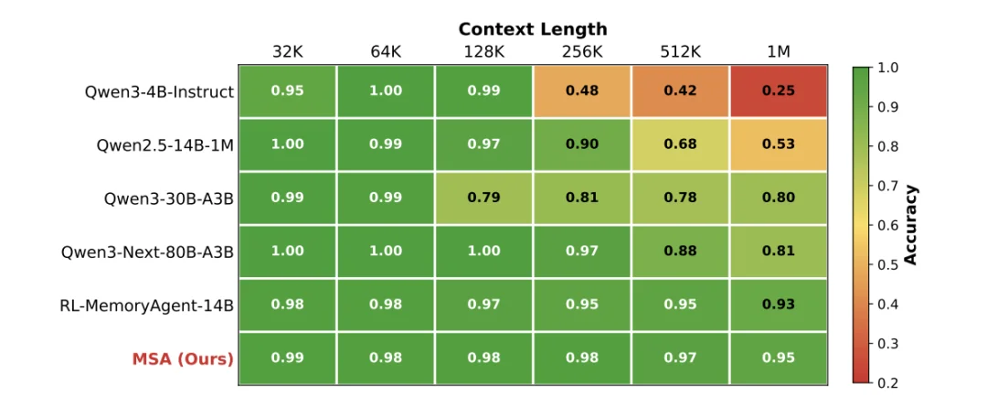 突破一亿Token极限：EverMind提出MSA架构，实现大模型高效端到端长时记忆