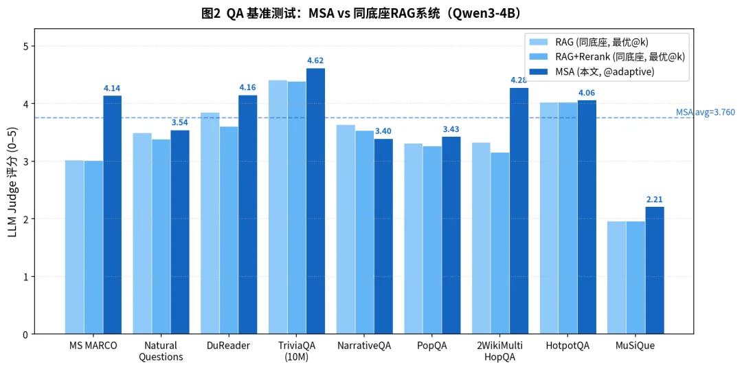 突破一亿Token极限：EverMind提出MSA架构，实现大模型高效端到端长时记忆
