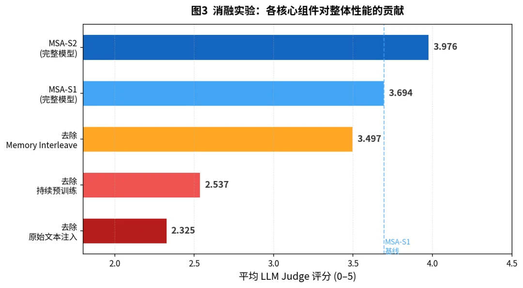 突破一亿Token极限：EverMind提出MSA架构，实现大模型高效端到端长时记忆