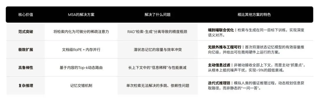 突破一亿Token极限：EverMind提出MSA架构，实现大模型高效端到端长时记忆