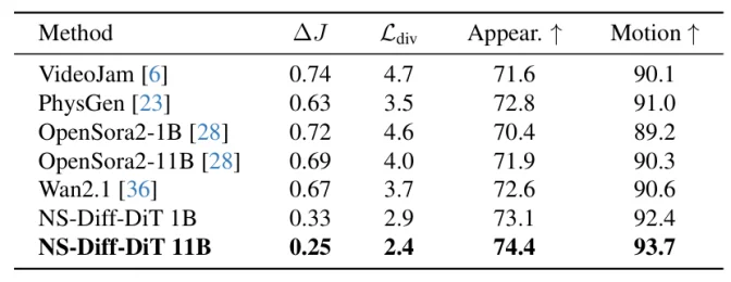 CVPR 2026 | 给扩散模型装上「物理引擎」: 北大彭宇新团队提出NS-Diff，使扩散模型学会流体与刚体力学