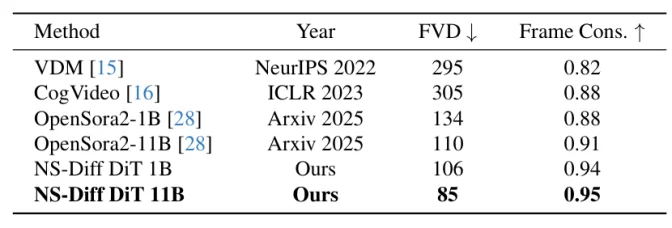 CVPR 2026 | 给扩散模型装上「物理引擎」: 北大彭宇新团队提出NS-Diff，使扩散模型学会流体与刚体力学