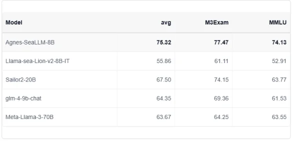 速递｜Agnes完成数千万美元融资，自研Agnes-Claw模型登榜，1美元即可“养龙虾”