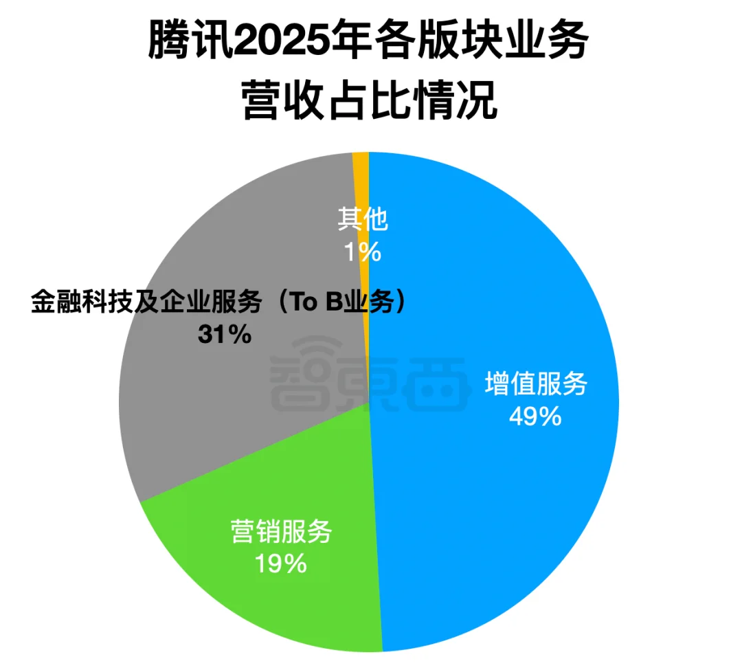 AI养肥了腾讯云，马化腾：首次规模化盈利