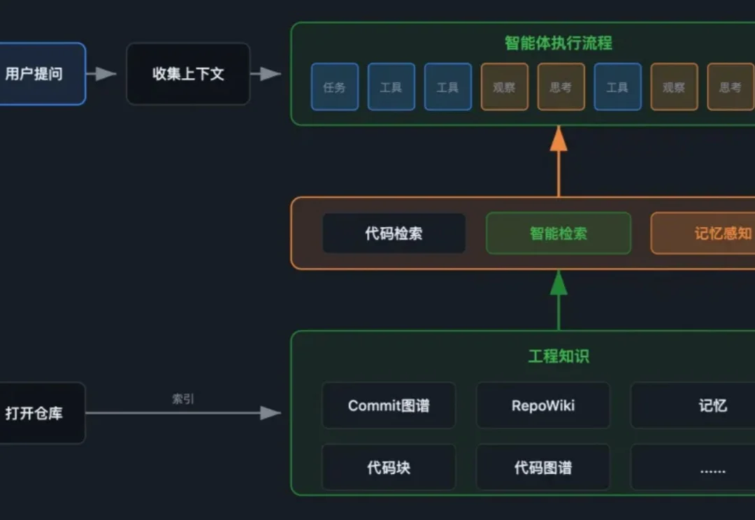 工程知识引擎：Harness Engineering体系下的工程知识底座