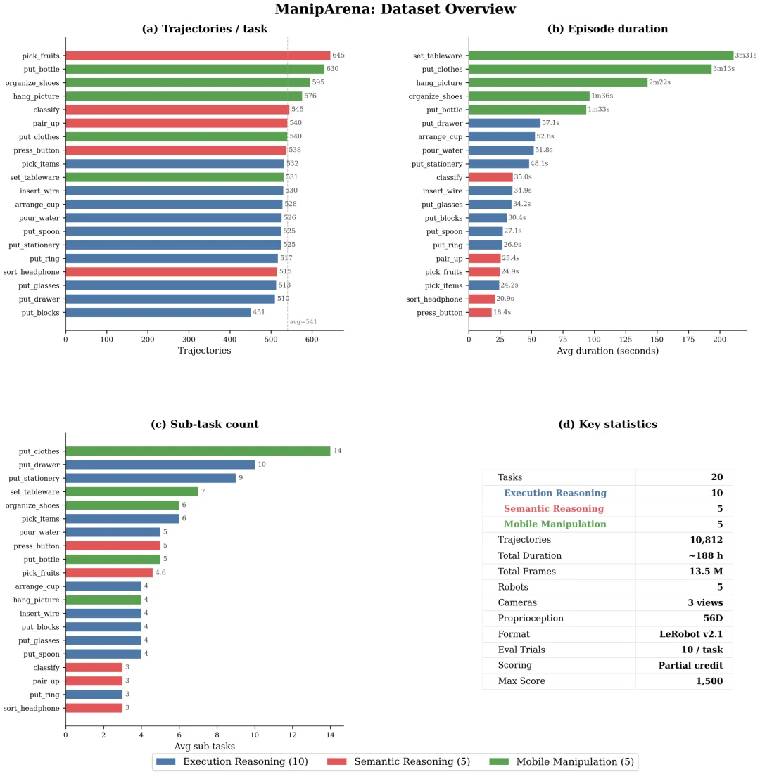 更全面的具身智能真机评测来了！CVPR 2026 ManipArena挑战赛邀你打榜
