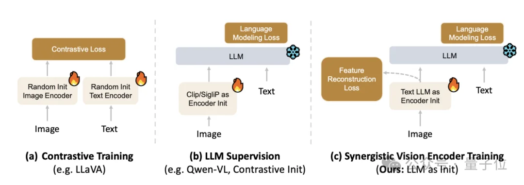 腾讯纯文本LLM训视觉encoder，拿捏图表长视频，达到开源小模型SOTA！