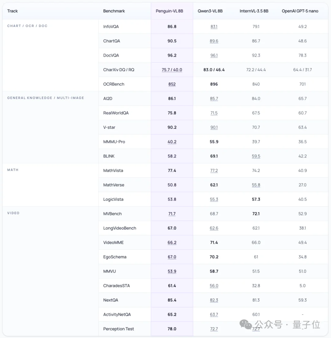 腾讯纯文本LLM训视觉encoder，拿捏图表长视频，达到开源小模型SOTA！