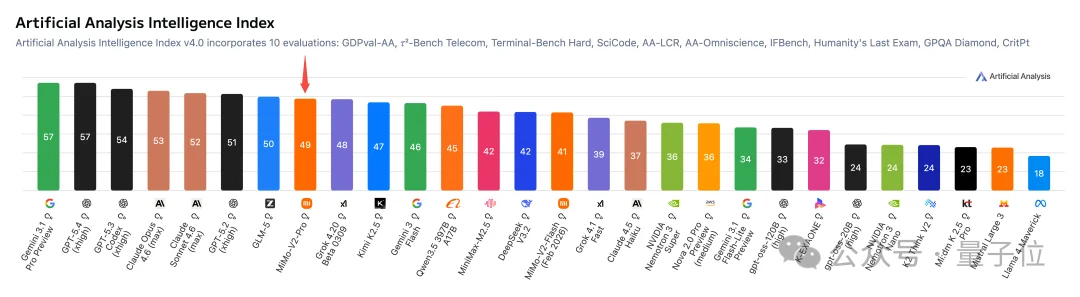 小米神操作！认领榜一神秘模型Hunter Alpha，龙虾之父都忍不住打听