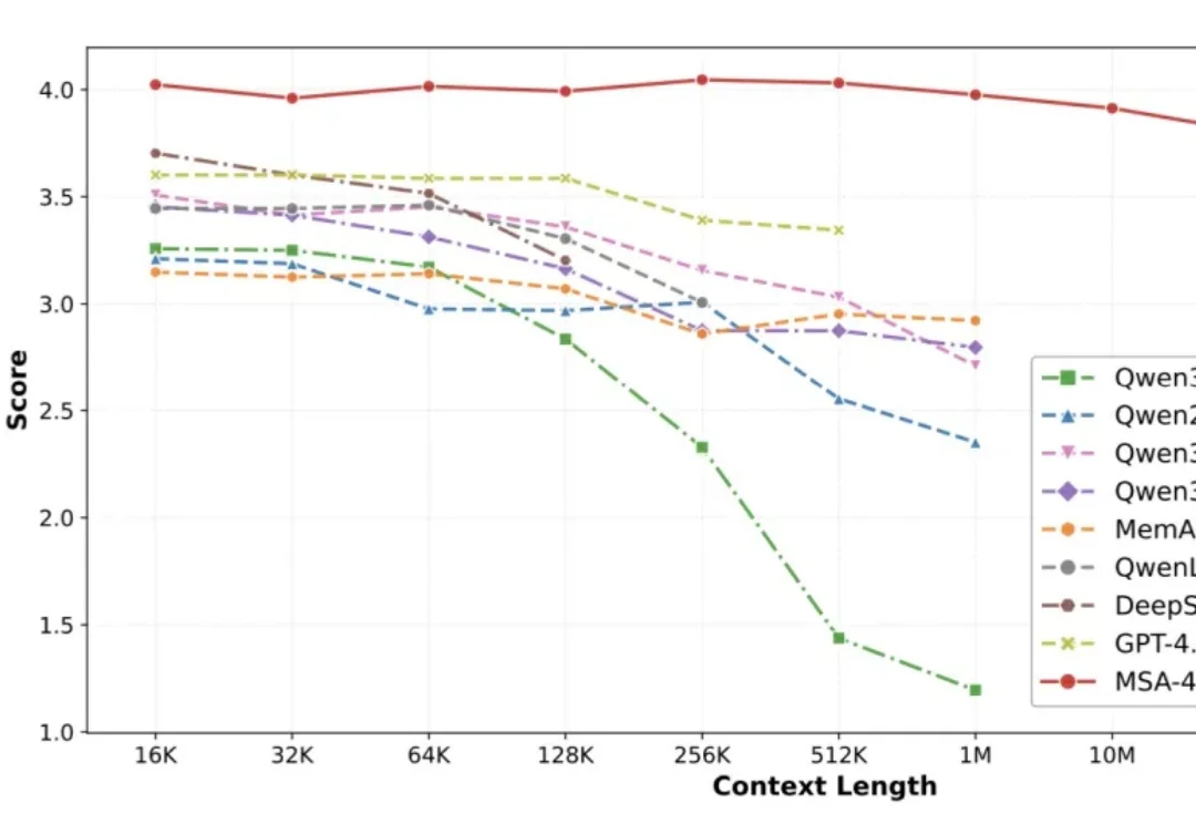 突破一亿Token极限：EverMind提出MSA架构，实现大模型高效端到端长时记忆