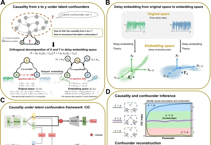 TPAMI 2026 | 仅用两个变量破解混杂因素：CIC实现动力学因果推断与混杂变量重构