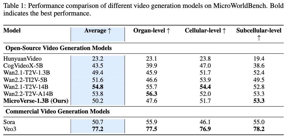 ICLR 2026｜首个微观世界模型MicroVerse来了，AI开始模拟看不见的世界