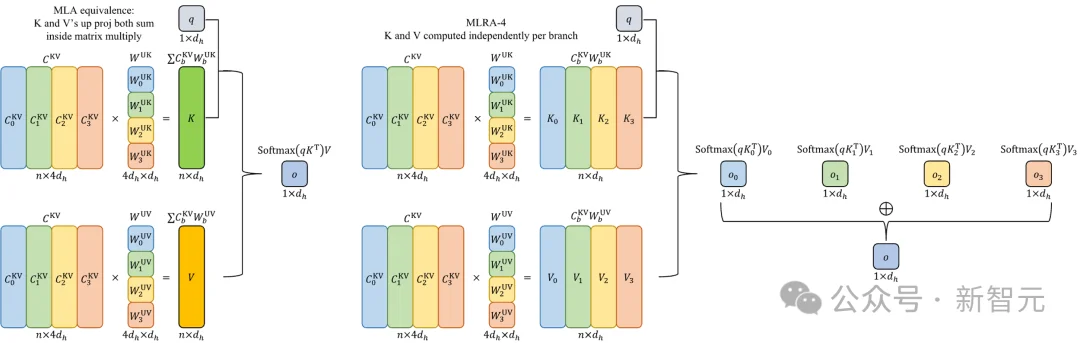 超越MLA！新架构MLRA百万token，解码最高2.8倍速 | ICLR'26