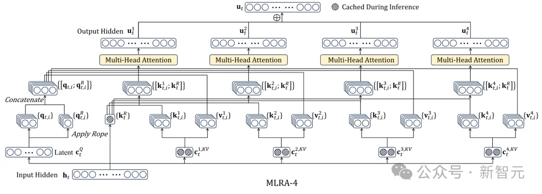 超越MLA！新架构MLRA百万token，解码最高2.8倍速 | ICLR'26