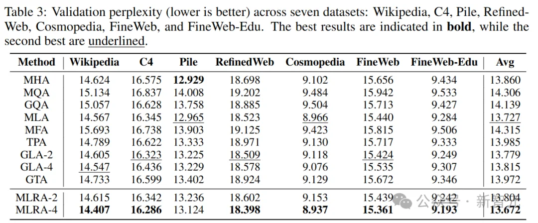 超越MLA！新架构MLRA百万token，解码最高2.8倍速 | ICLR'26